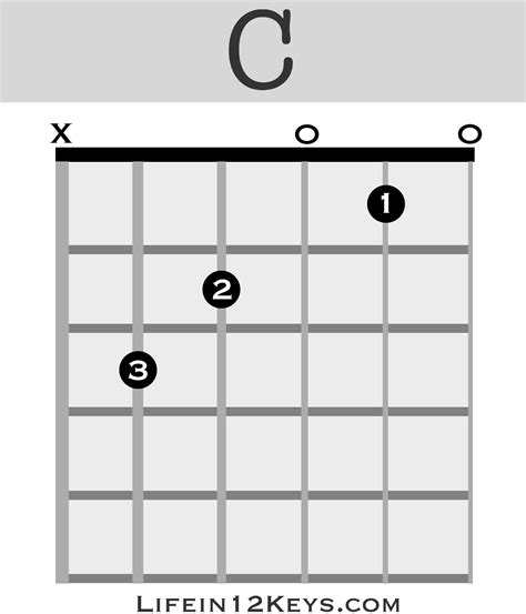 C Major guitar chord | Life In 12 Keys