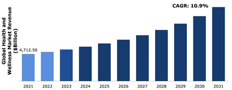 Global Health and Wellness Market Size & Industry Trends: 2031