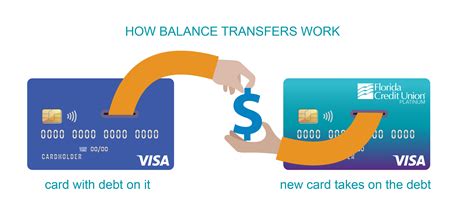 Balance Transfer Credit Card Services | Florida Credit Union