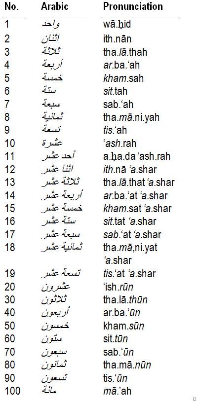 An Introduction to Numbers in Arabic - dummies