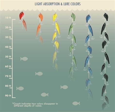 Water depth and lure colors (Light spectrum penetration) - Finger Lakes ...