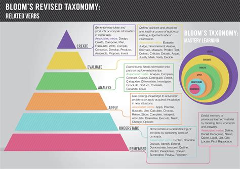 Unpacking Blooms Taxonomy Part 1 Getsmarter Blog