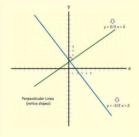 Perpendicular Lines and Parallel Lines - Determining Their Equations