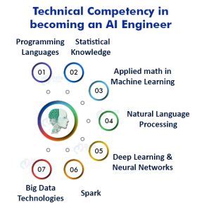 Roadmap to Become an AI Engineer - DataFlair