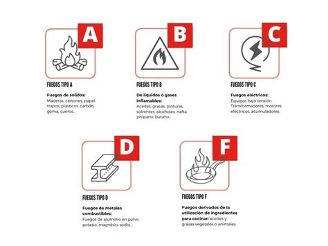 5 Tipos de fuegos ¿Cuales son? | Profuego