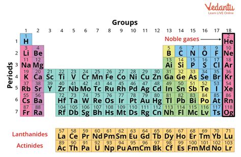 Inactive Gas On The Periodic Table | Awesome Home