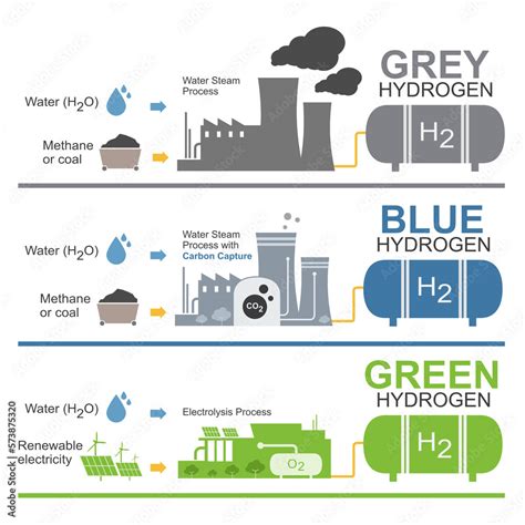 Type of Hydrogen production Set Green Blue Grey Color Electrolysis ...