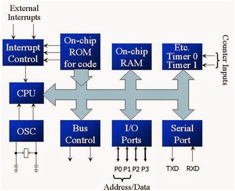 8051 microcontroller Block diagram and pin diagram of 8051 ...