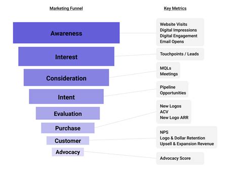 Funnel Metrics for SaaS Marketers