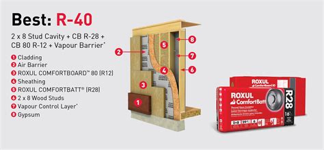 NEW PRODUCT: ROXUL Comfortboard 80 Rigid Insulation