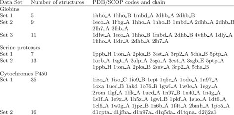 Protein structure data sets | Download Table