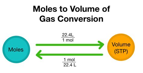 Converting Moles to Volume — Overview & Examples - Expii