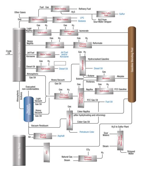 Process Flow Diagram | Reactor Resources | Sulfiding Services, Alumina ...