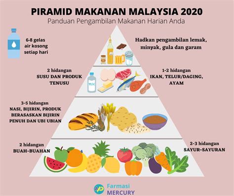 PIRAMID MAKANAN MALAYSIA 2020 | Quizizz