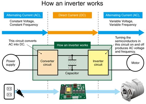 What is a power inverter? | Tech | Matsusada Precision