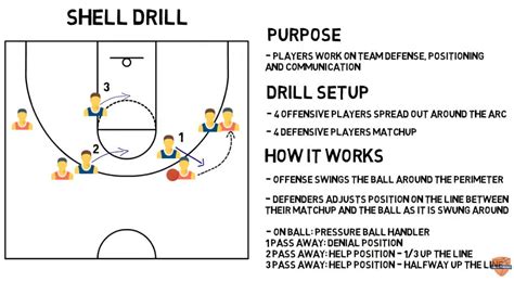 Shell Drill - Online Basketball Drills