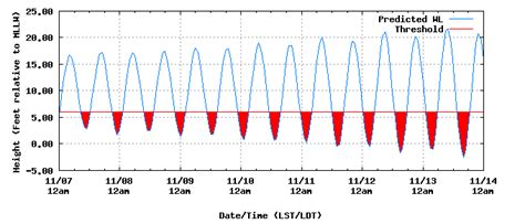 Noaa High Tide Chart