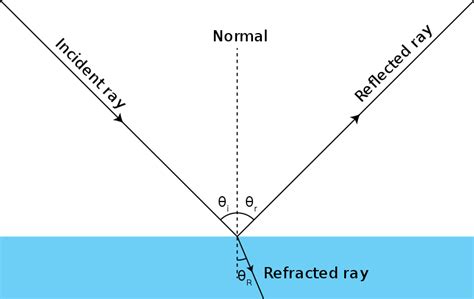 Ray Optics and Optical Instruments | Posts by Chemistry Page | Bloglovin’