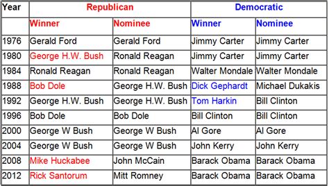 Will Winners of Iowa Caucuses Get Nominated? - Presidential History