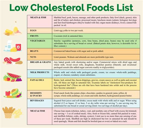 Low Cholesterol Foods List Printable | Low cholesterol recipes ...