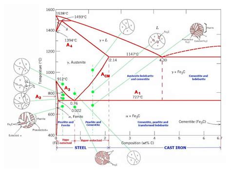 iron carbon phase diagram