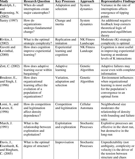 Recent Examples of Simulation Research | Download Table