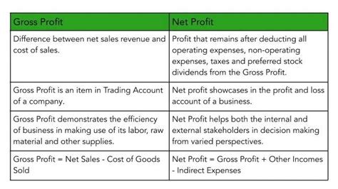 What is the Difference Between Gross Profit and Net Profit? - QuickBooks