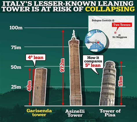 Italy's lesser-known leaning tower is at risk of COLLAPSING: Area ...