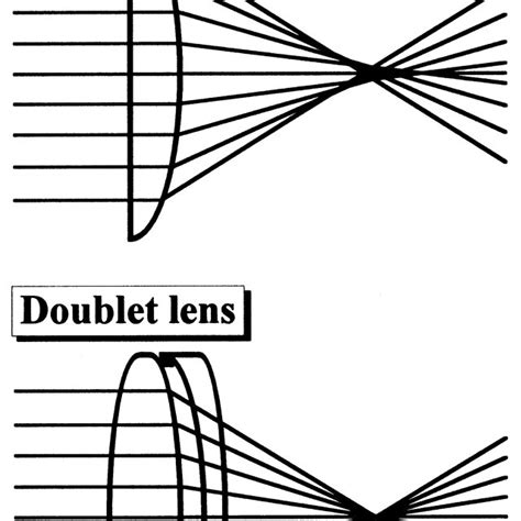 Correction of spherical aberration with doublet lens. | Download ...