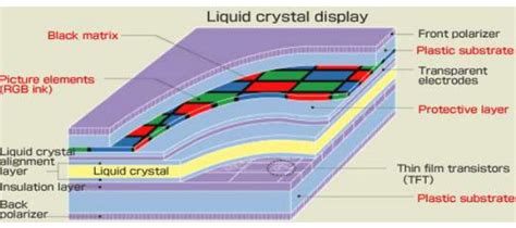 Application of LCD (liquid crystal display) - Semiconductor for You