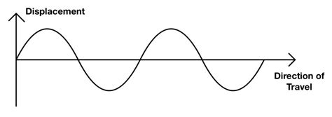 Transverse and Longitudinal Waves - The Science and Maths Zone