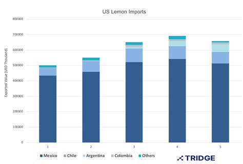 Juicy Year for Argentina Lemon Exports to the US