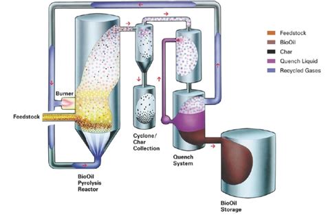 Pyrolysis