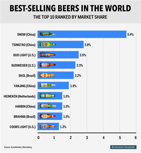 Best Selling Beer In The World 2024 - Dacie Dorothy