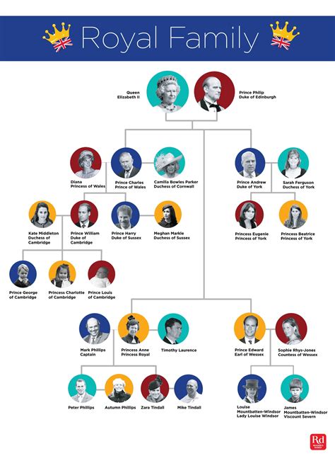 The British Royal Family Tree and Complete Line of Succession | British ...