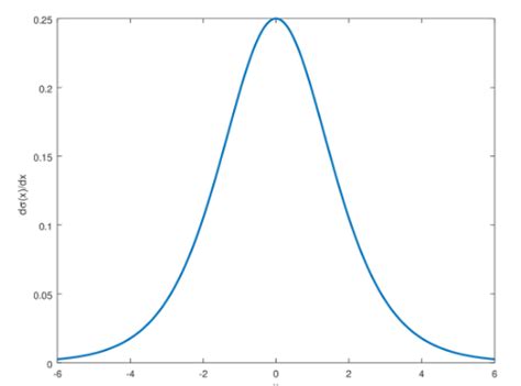 Understand Sigmoid Function: Properties and Derivative - Machine ...