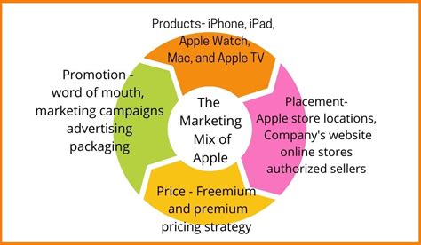 🔥 Apple segmentation strategy. Apple Segmentation, Targeting and ...