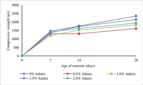 Average compressive strength of concrete mix with RHA cement ...