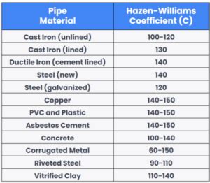 Hazen-Williams vs. Darcy-Weisbach - h2x Engineering