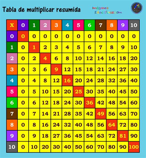 Cuadro De Multiplicaciones Tablas De Multiplicar Aprender Las Tablas ...