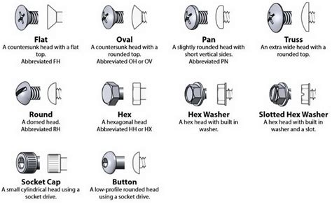 Screw and Bolt Head Types – Identification Chart Flat, Oval, Pan, Truss ...