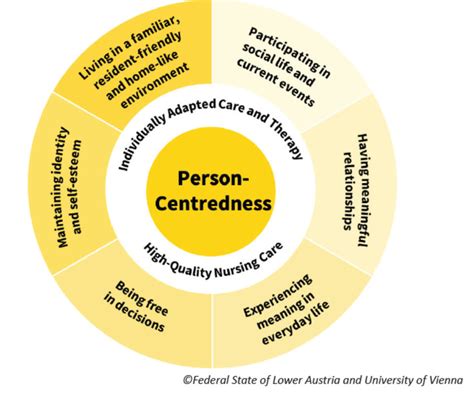 Six Principles Of Person Centred Care