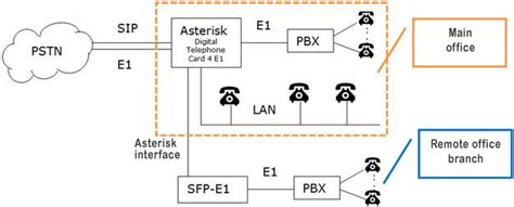 How to configure IP PBX Asterisk from scratch | TERRATEL