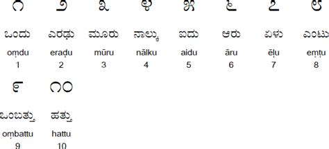 Kannada Handwritten Digit Recognizer | KannadaNumeralClassifier