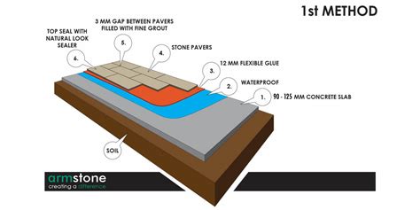 How To Lay and Install Natural Stone Pavers