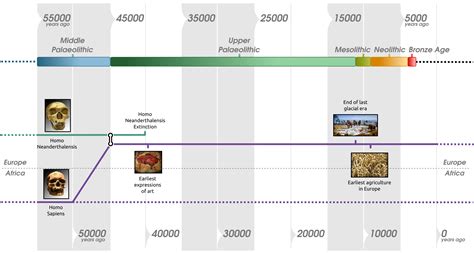 Neolithic Period Dates