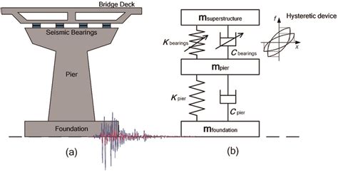 Representation of an isolated bridge superstructure: (a) schematic ...