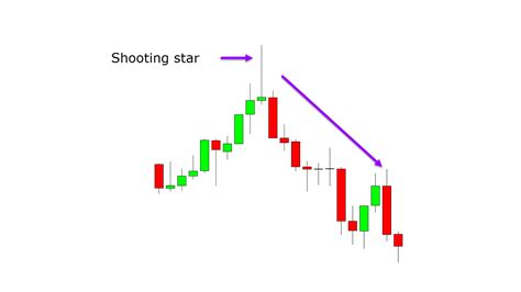 Simple Shooting Star Trading Strategies | Candlestick patterns ...