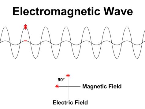 Electromagnetic Wave Animation