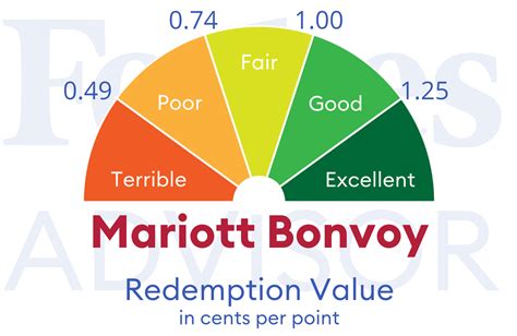 How Much Marriott Bonvoy Hotel Points Are Worth In December 2022 ...